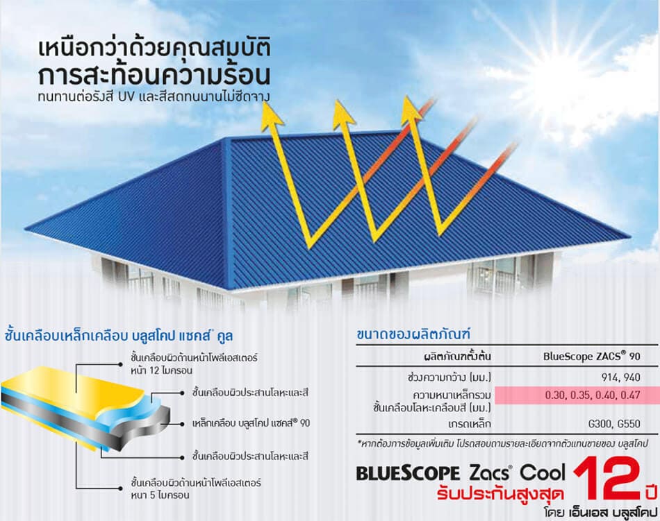 ความหนาต่างกัน การใช้งานต่างกัน - 5 เหตุผลที่ควรเลือกหลังคาเมทัลชีทเอง | NS BlueScope Thailand